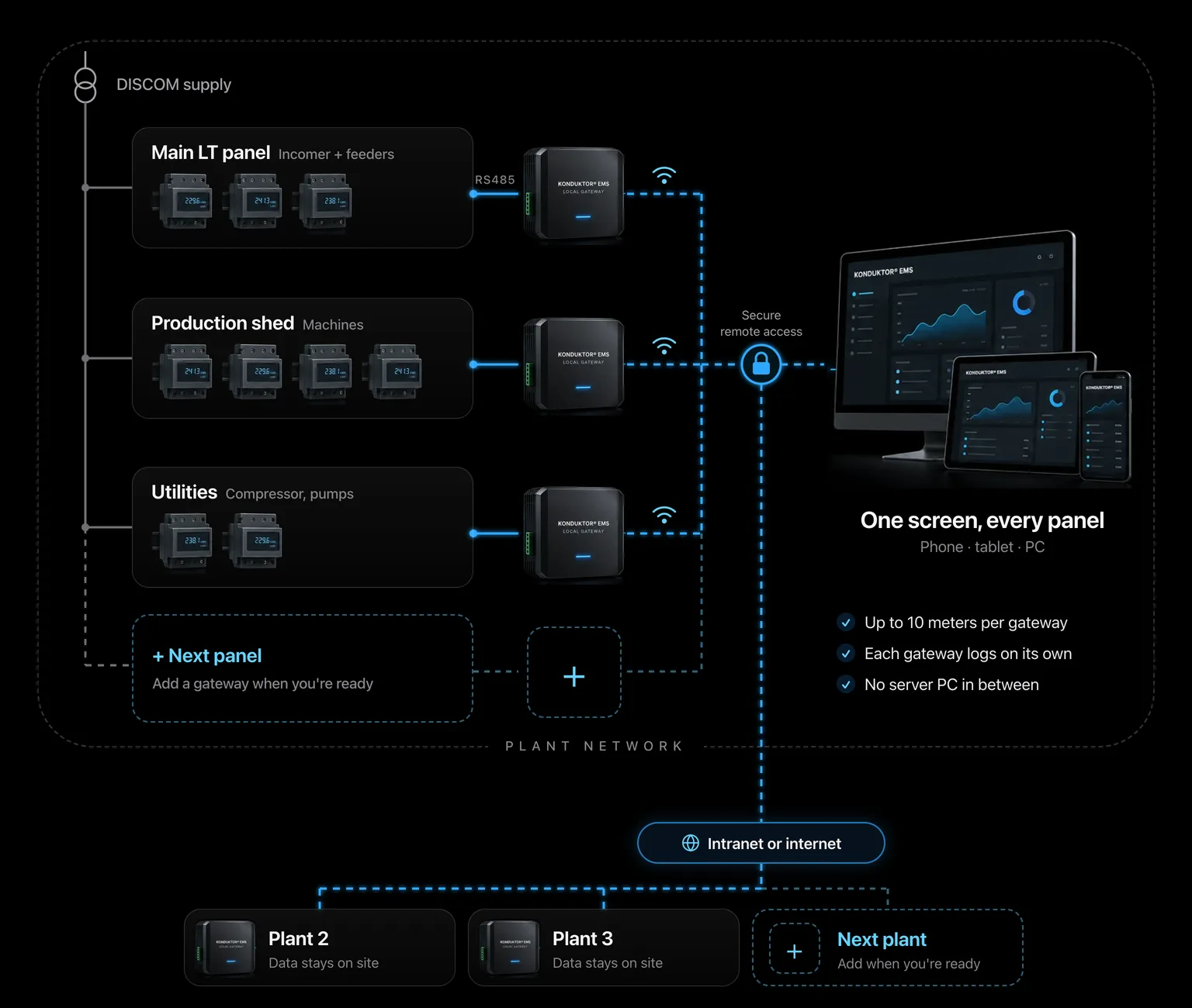 Each electrical panel's meters connect over RS-485 to their own KONDUKTOR EMS gateway; the gateways join the plant WiFi and every panel appears on one screen — phone, tablet or computer — with one encrypted line for secure remote access. Add a gateway for the next panel; no server PC in between. Other plants join the same dashboard over your company intranet or the internet, and each keeps its data on site.